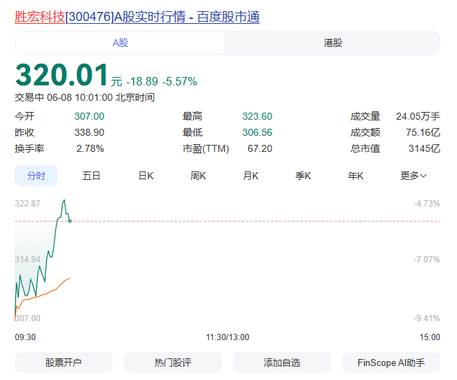 【#胜宏科技6月8日开盘跌幅达5%# 】6月8日，胜宏科技开盘跌幅达5%，截至1