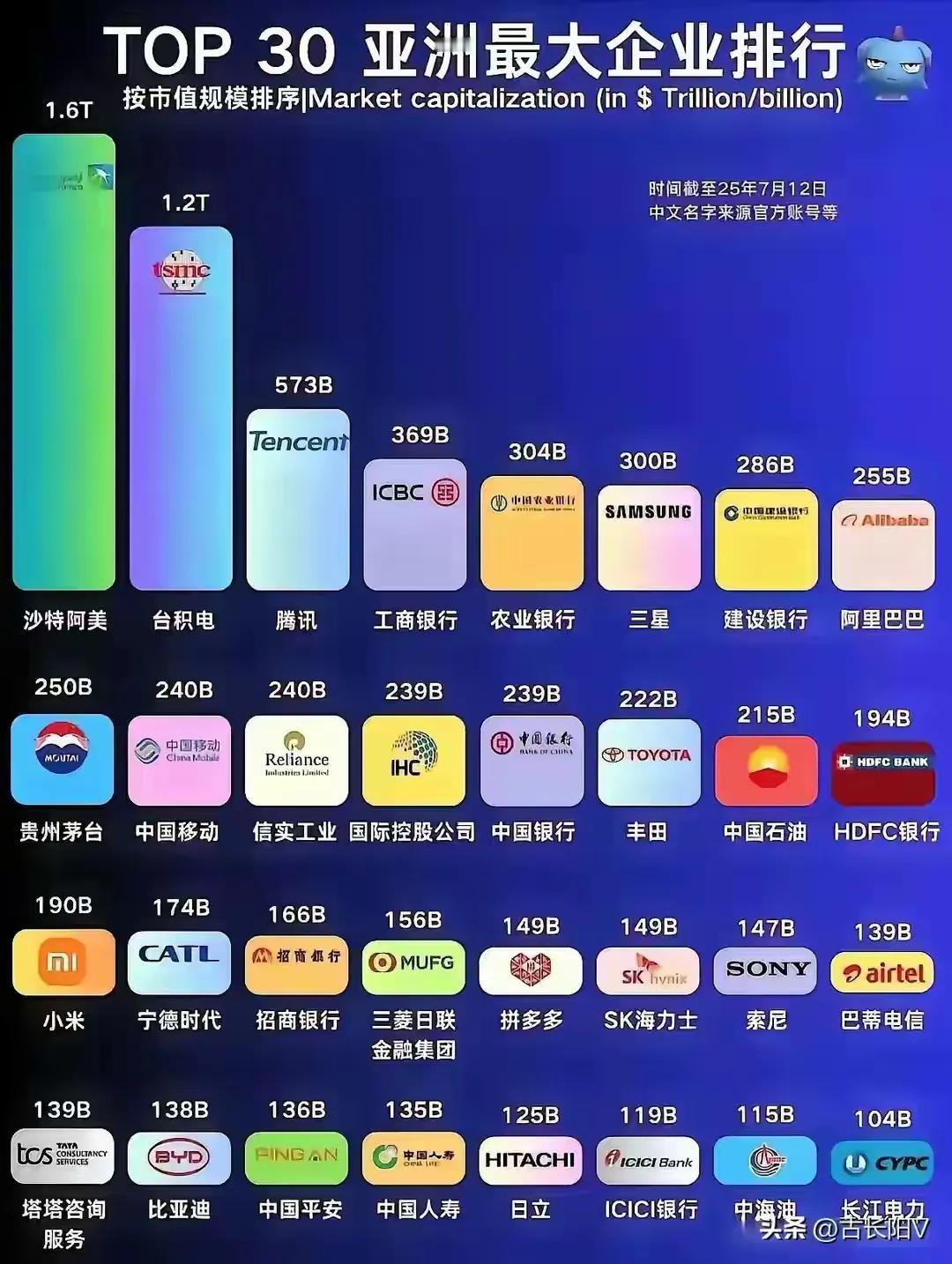 若华为参与排名是否能排上亚洲公司市值的第一？ 
       亚洲30大公司排名