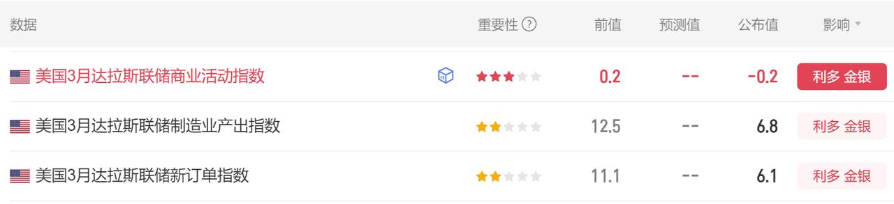 今晚有多项美国经济数据公布。
首先美国3月达拉斯联储商业活动指数 -0.2，
市