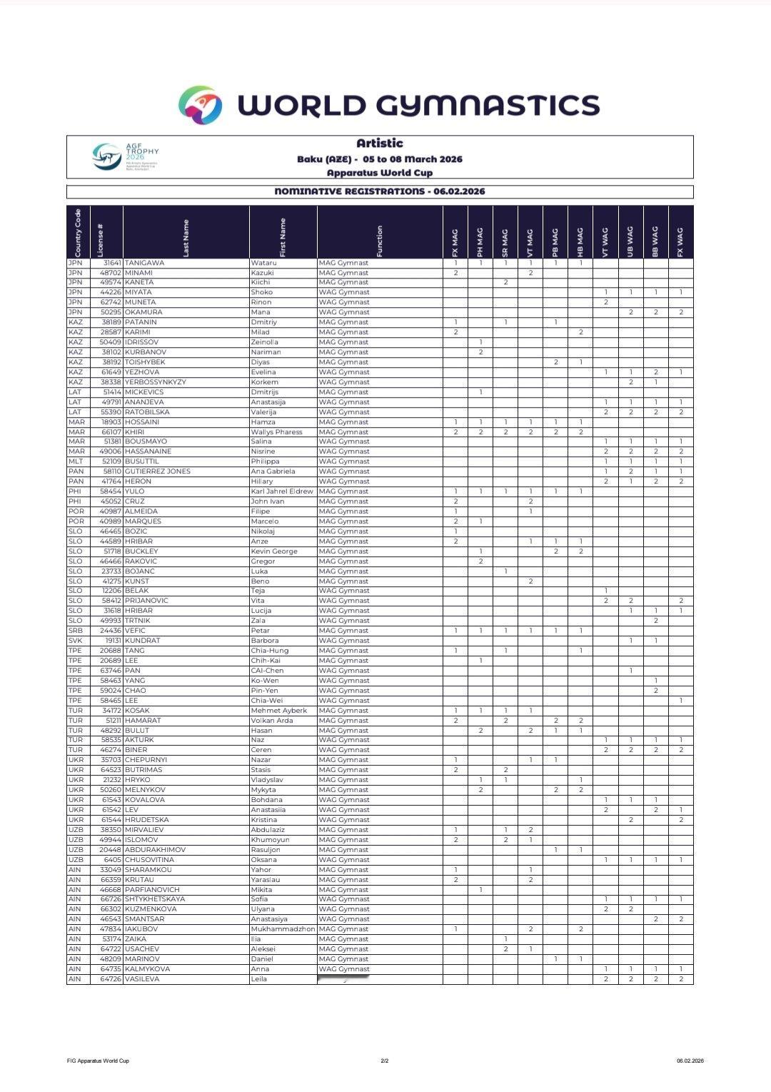 世界杯巴库站第一次报名名单（3.5-3.8，和美国杯撞时间）意大利不比美国杯搁这