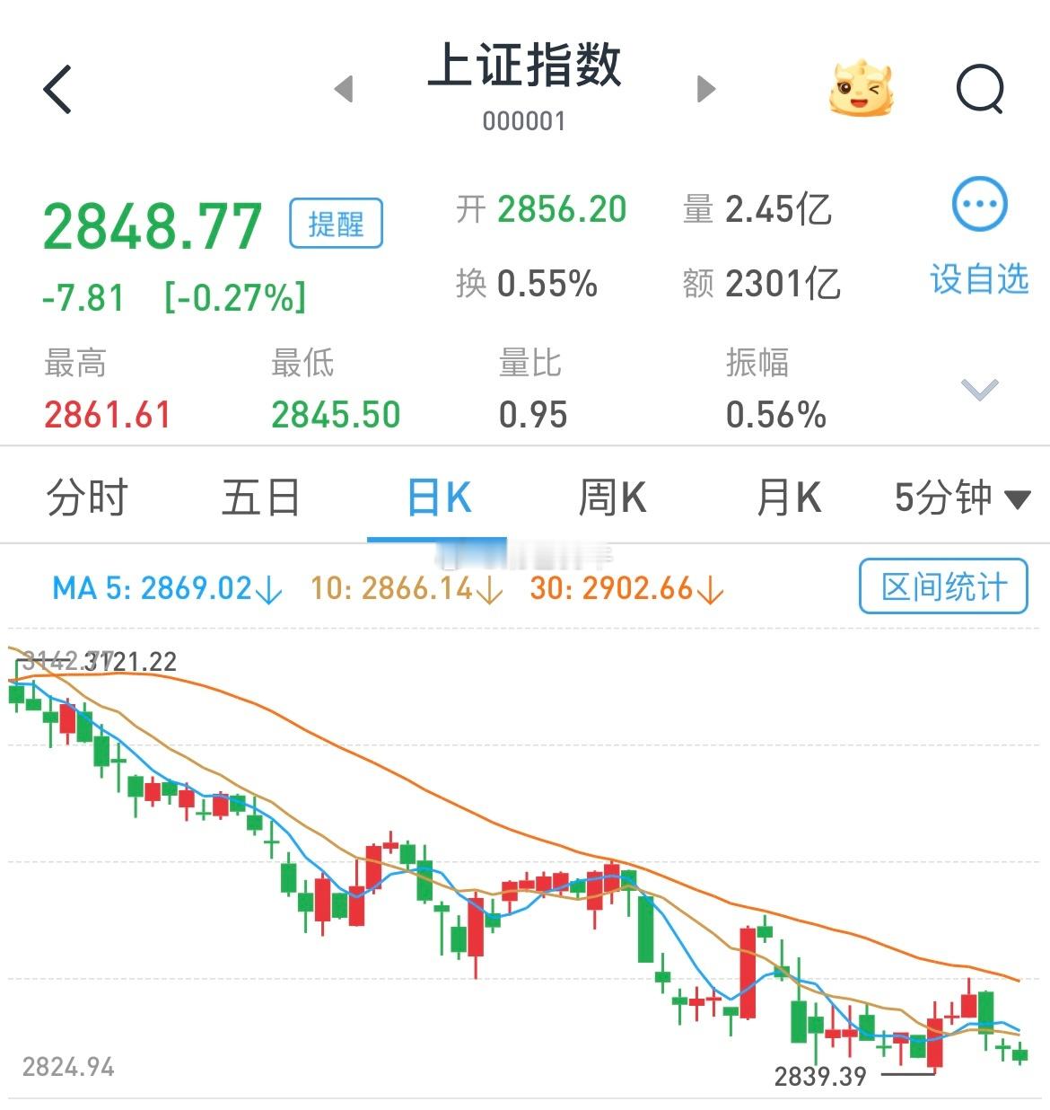 #A股#美联储降息前夕，大A被按在地上[晕] 有啥想说的，别憋着了～ ​​​