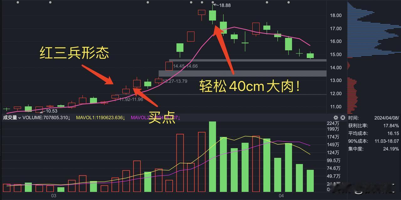k线组合教程(10)-红三兵(胜率较高的追涨形态！)

# k线组合名称
红三兵