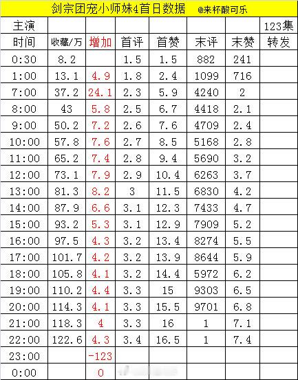新剧实时数据 截止22点《好雨知时节》郭宇欣 王皓祯［89集 228分钟］   