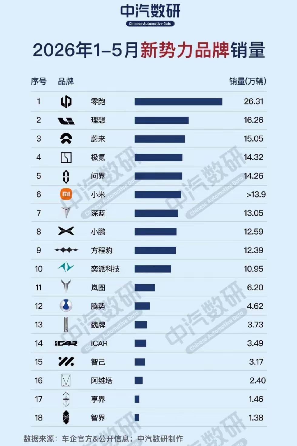 2026年前五月新势力销量榜单大变天：[呲牙]零跑登顶、小米滑落、华为系分化明显