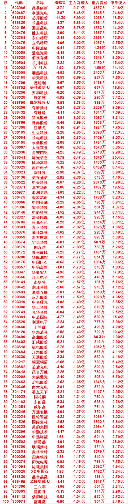 9月30日收盘，主力，已经卖出的名单：

江波龙：主力净流出 2.91亿，中单流