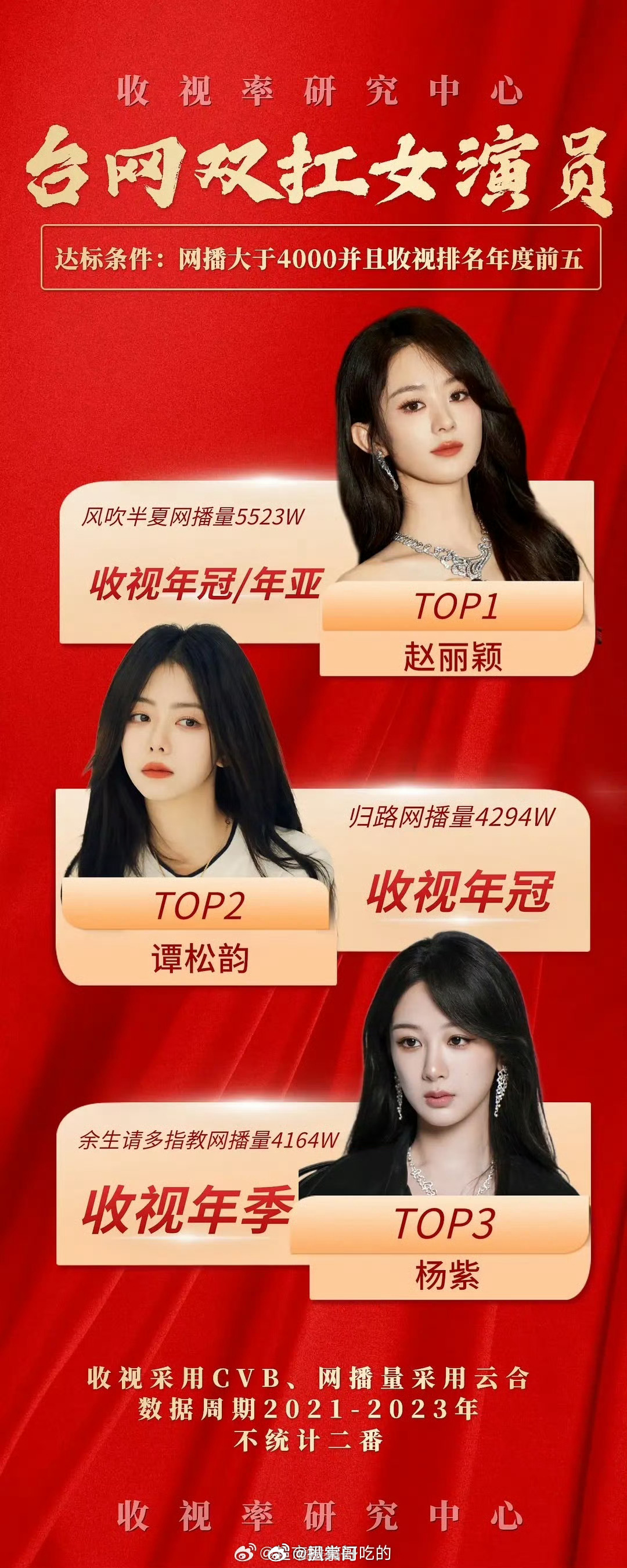 #台网双扛女演员TOP3#噢哦莫哦莫，网友整理了台网双扛女演员，看的出来三位女艺