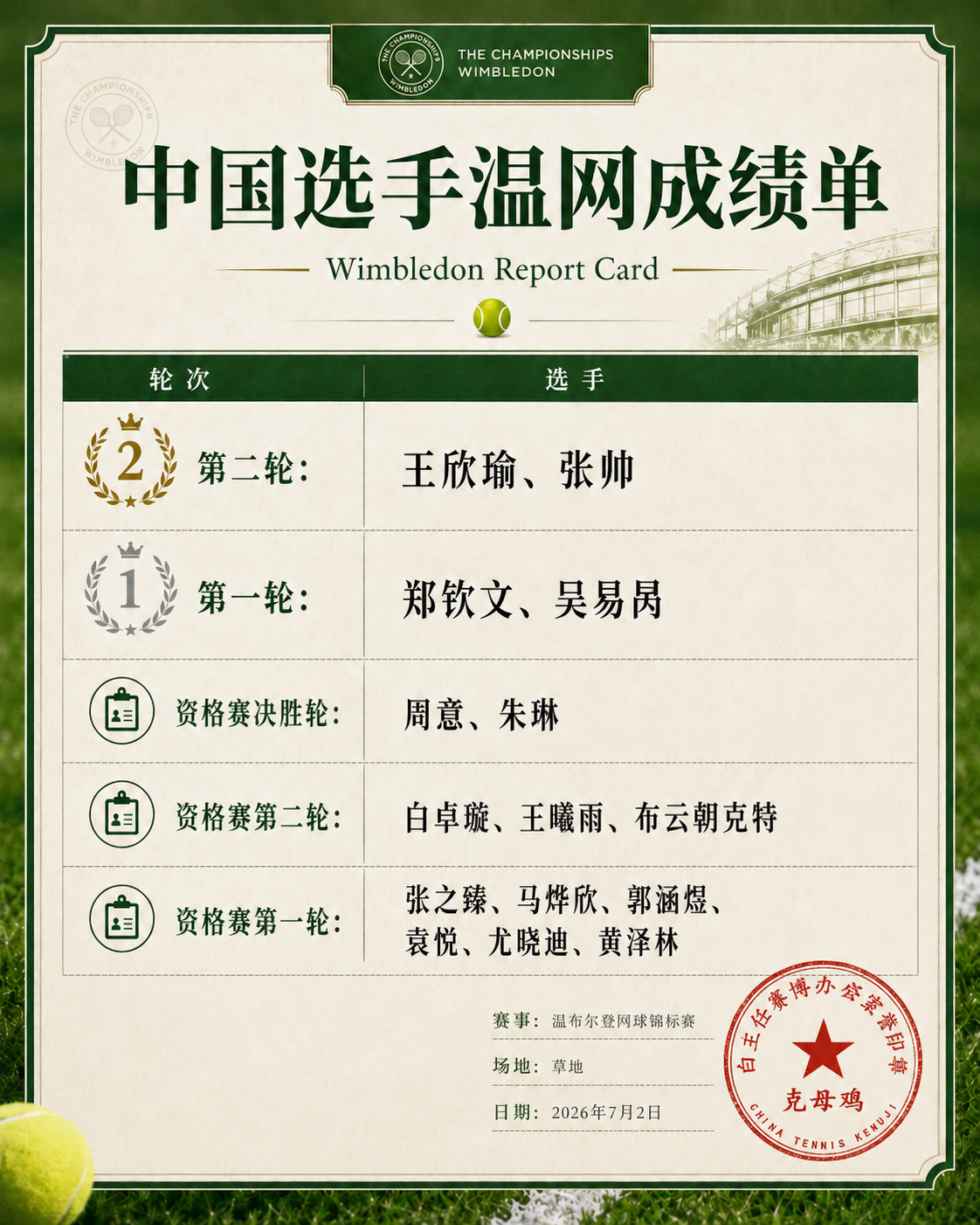 中国球员本届温网单打征程全部结束，成绩单如下🌱第二轮：王欣瑜、张帅第一轮：郑钦