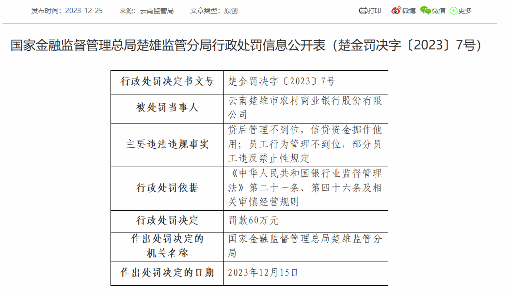云南楚雄市农商银行被罚60万: 因贷后管理不到位等