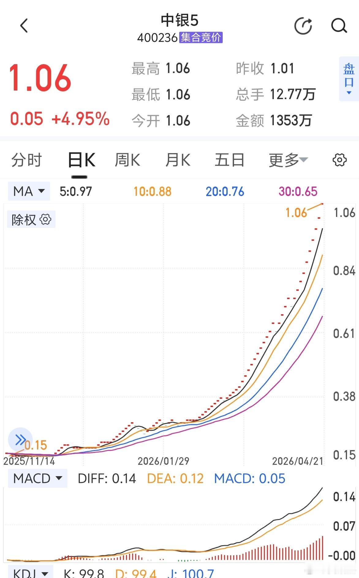 我嘞个去，中银绒业退市后，股价一路飙升～～大股东不愿意缩股，选择面值退市，太坏了