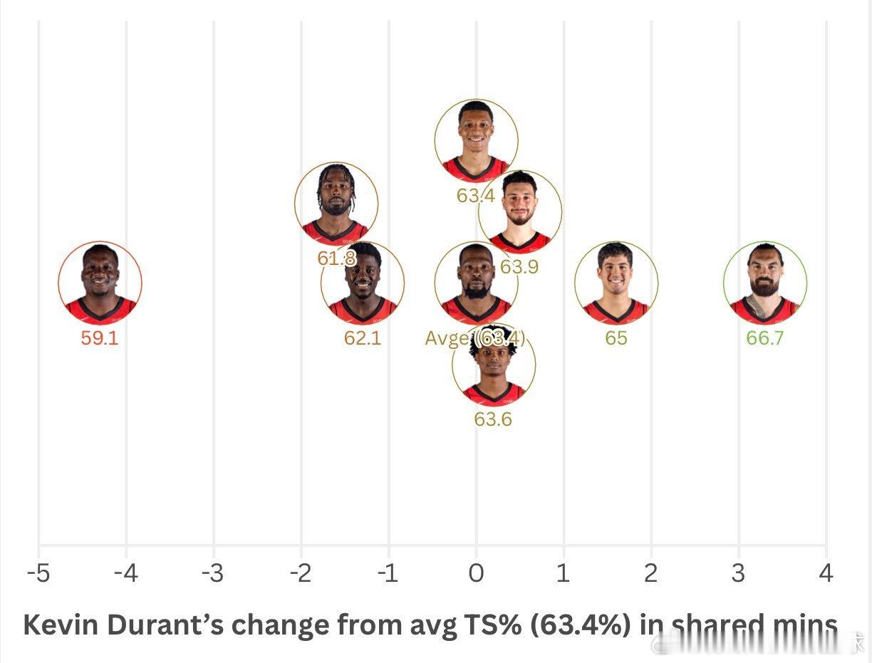 凯文·杜兰特本赛季真实命中率为63.4%以下是他与不同队友同场时效率值的变化情况