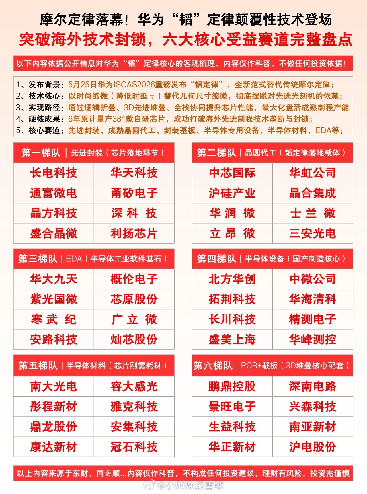 摩尔定律落幕！华为"韬"定律颠覆性技术登场突破海外技术封锁，六大核心受益赛道完整