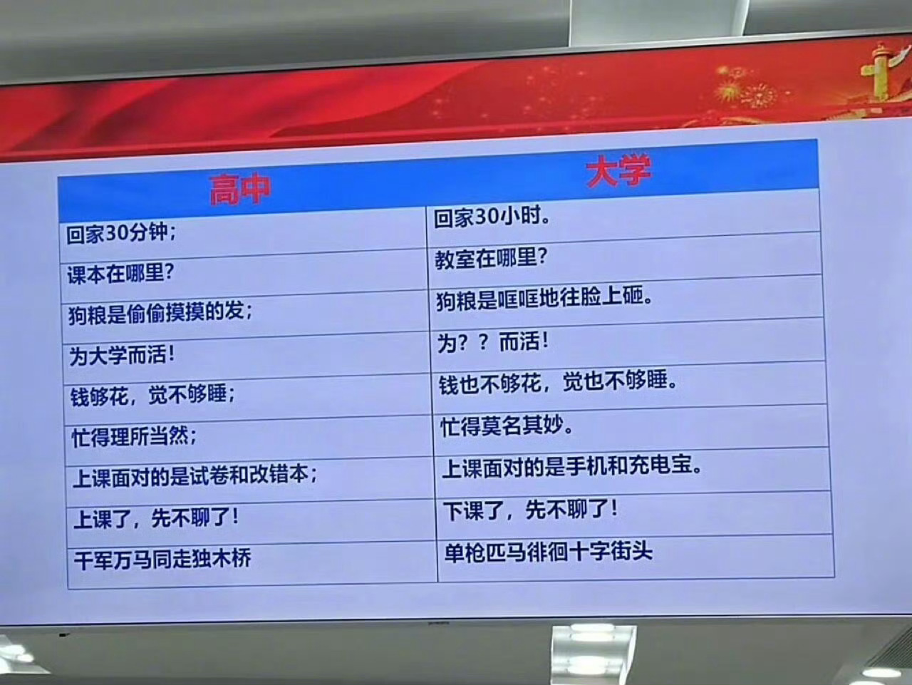 高中和大学的一些区别 ​​​