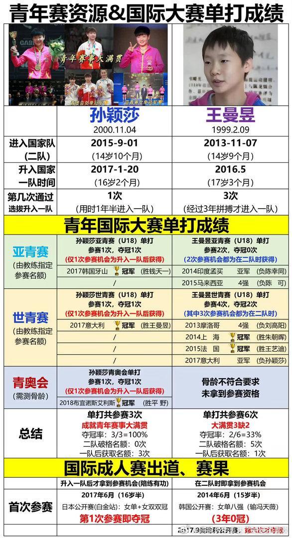 孙颖莎青年国际大赛都只有仅一次参赛机会且都是升一队后获得，都夺冠了[污][污][