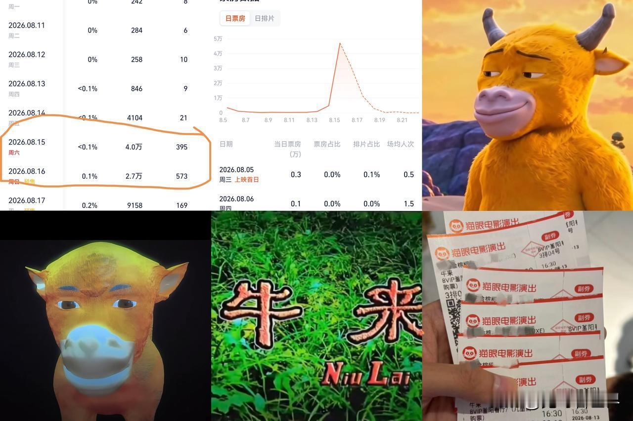 要爆了！动画电影《牛来》0宣发
上映10天票房接近60000元
两个人手搓的电影