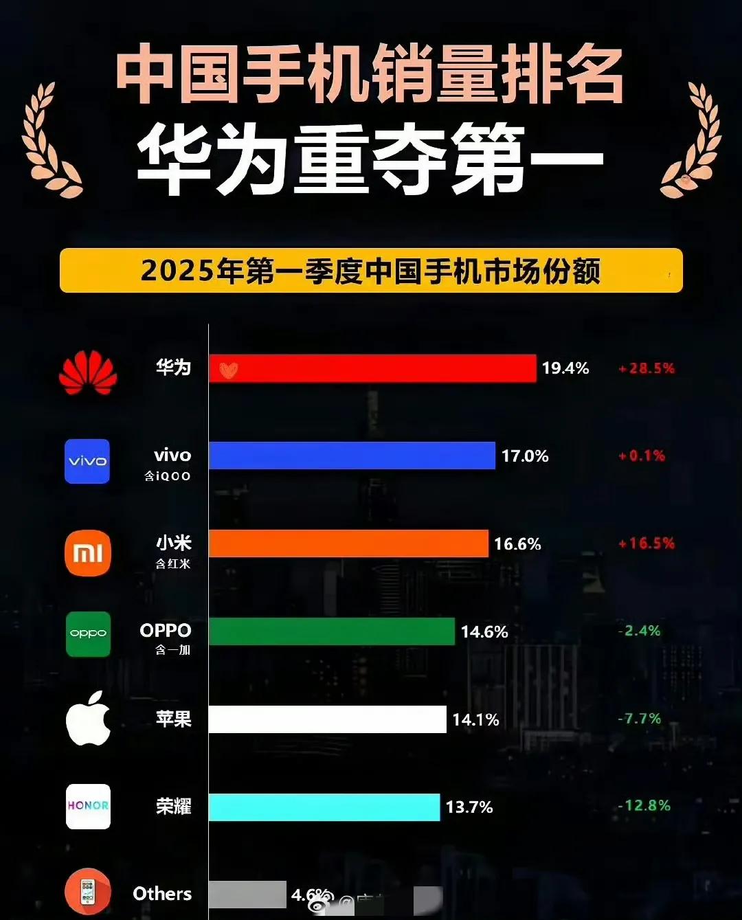 2025年第一季度手机市场份额，华为霸榜了?

网上刷到的统计，事实真的是这样吗