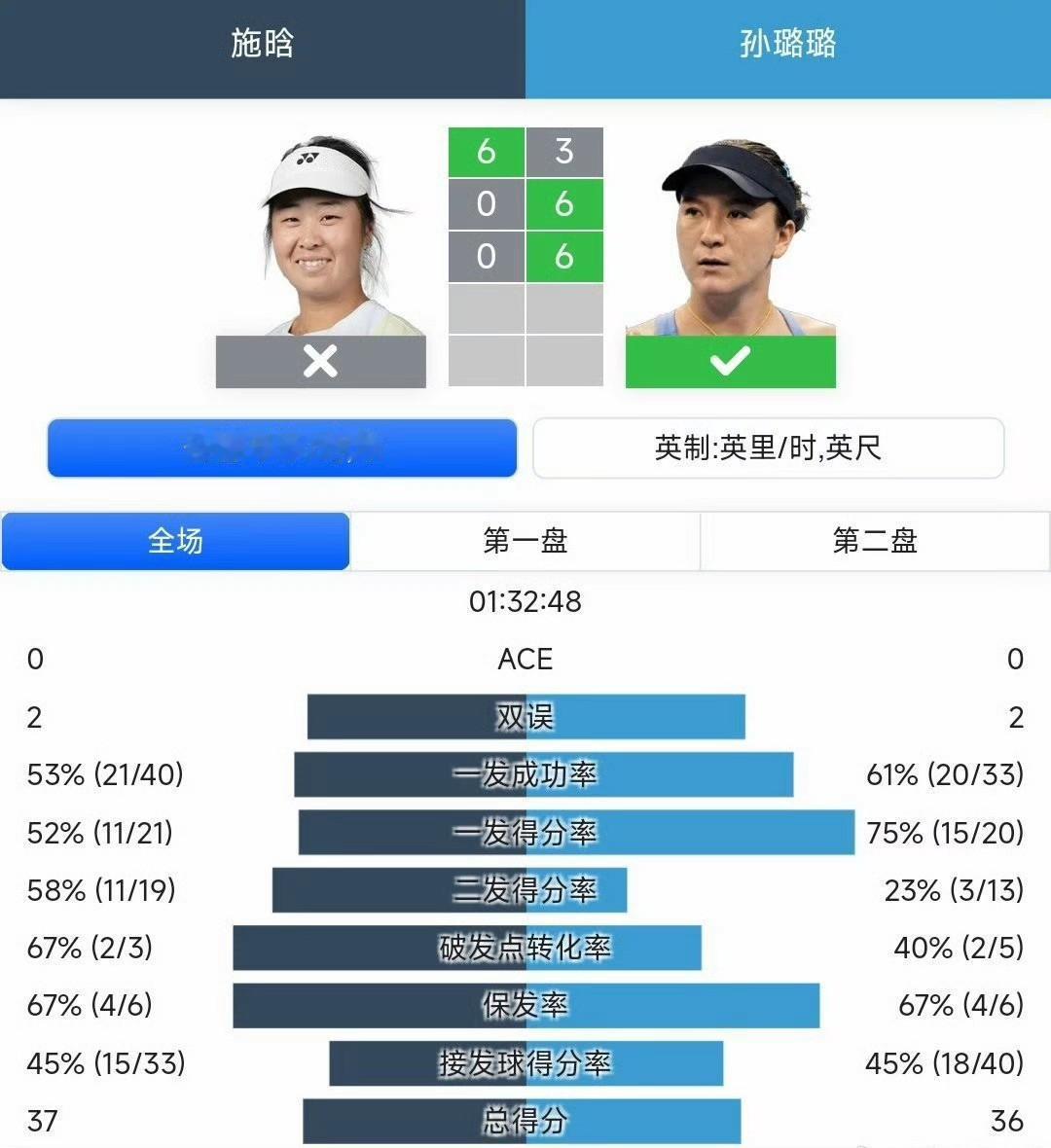 这个比分太吓人了，怀疑看的不是职业比赛……WTA125济南站女单首轮，
外卡参赛