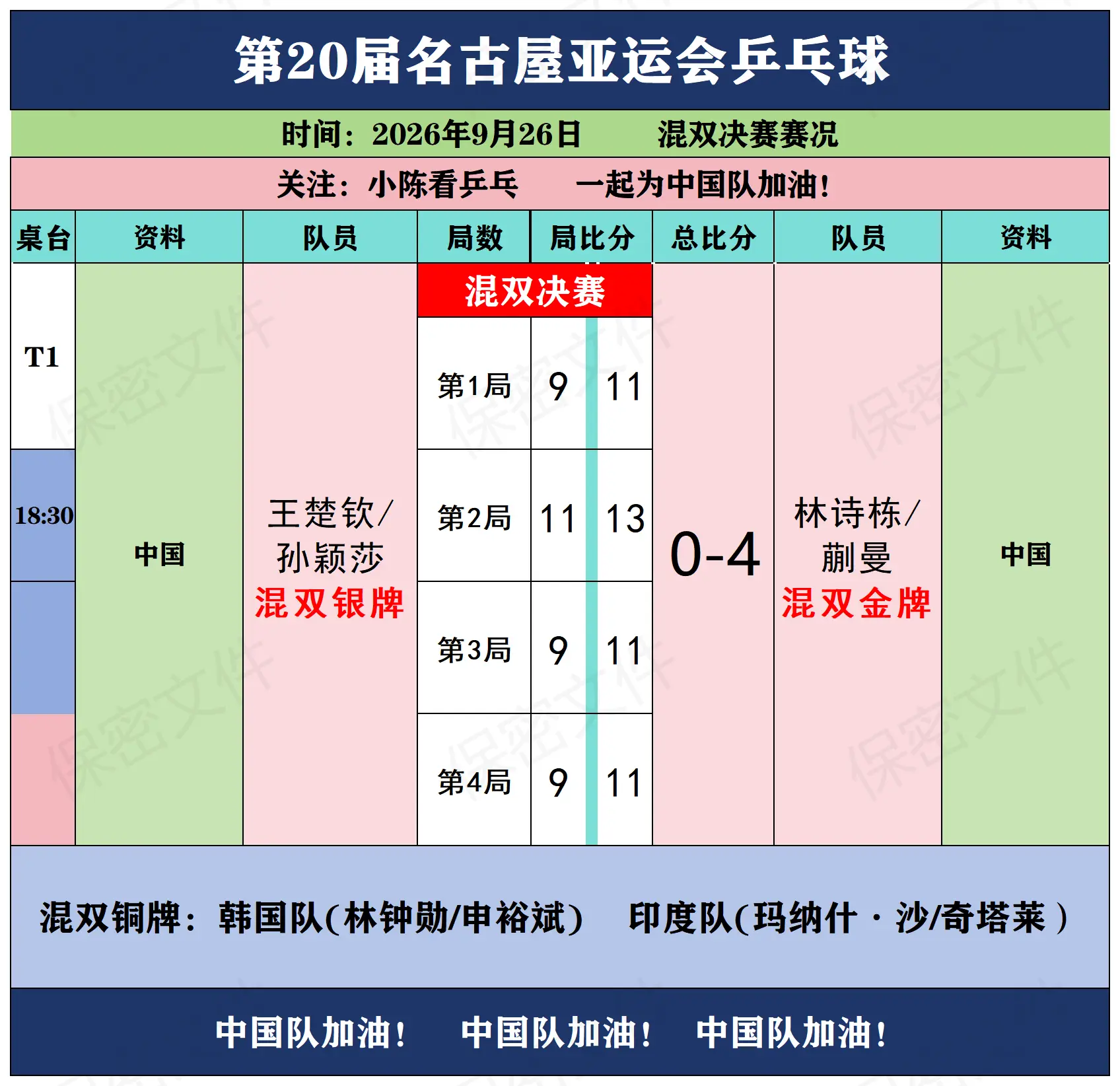 亚运会乒乓球混双决赛赛况，中国队获金银牌。中国队内战林诗栋/蒯曼4-0...