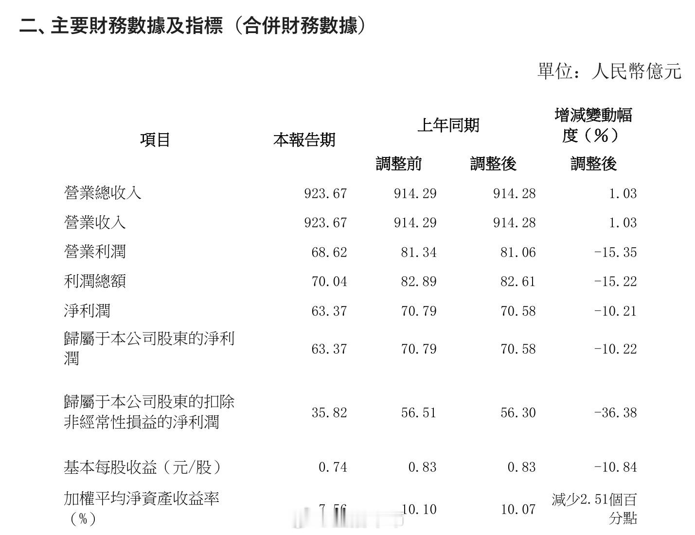 长城汽车发布2025年半年度业绩报告，2025年上半年长城汽车营业收入为923.