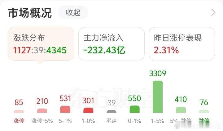 85家涨停76家跌停，80%股票下跌，3309家股票跌幅1-5%。很多人快熬不住