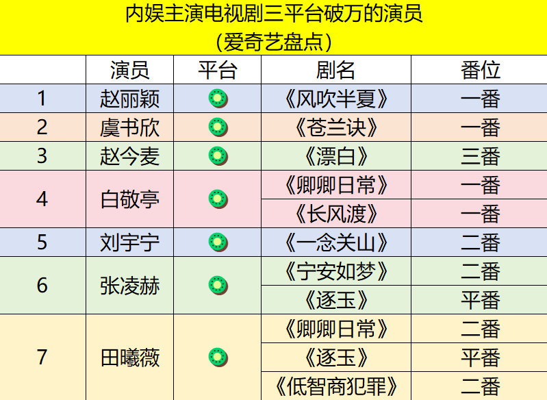 刷到爱奇艺盘点的三平台破万演员名单，算下来居然只有七位，个个都有实打实的爆款作品