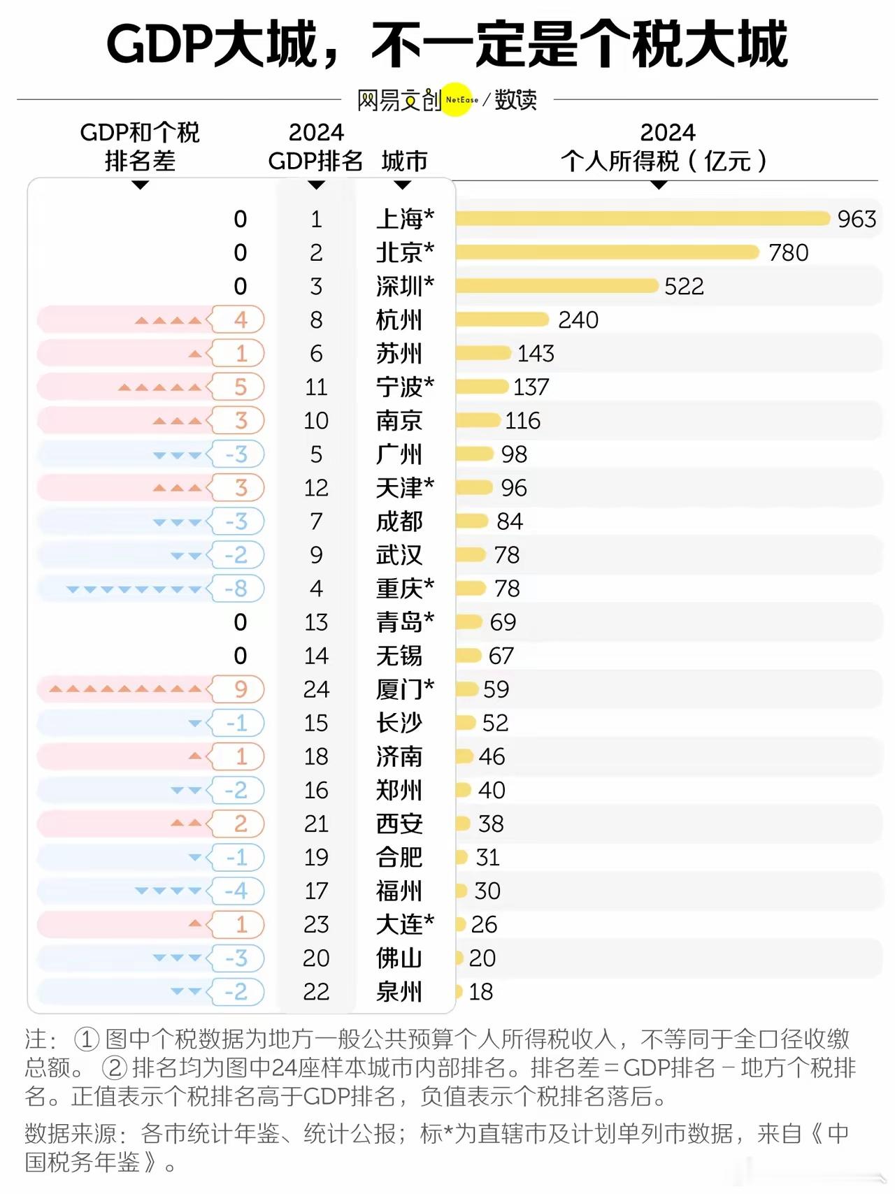 各大城市个税收入。北上广深，广州被拉开这么大，我很惊讶，天津和重庆虽然是直辖市，