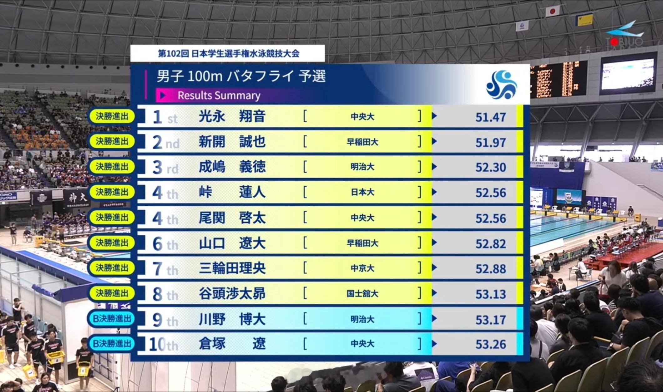 日本学生选手権水泳竞技大会 男100蝶预赛光永翔音 51.47 ​​​