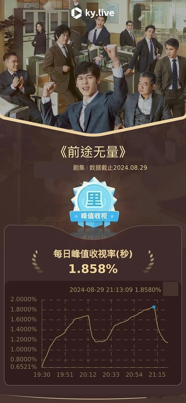 白宇出息了，《前途无量》收视率低开高走 ​​​