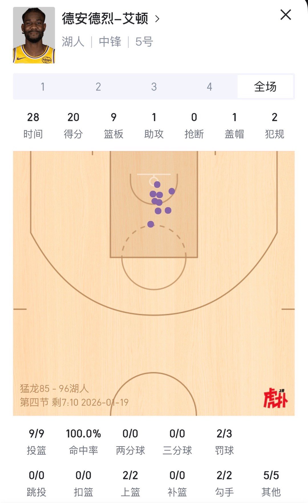 今天顿宝真是爽了，在篮下得吃得喝，一球不丢。猛龙vs湖人