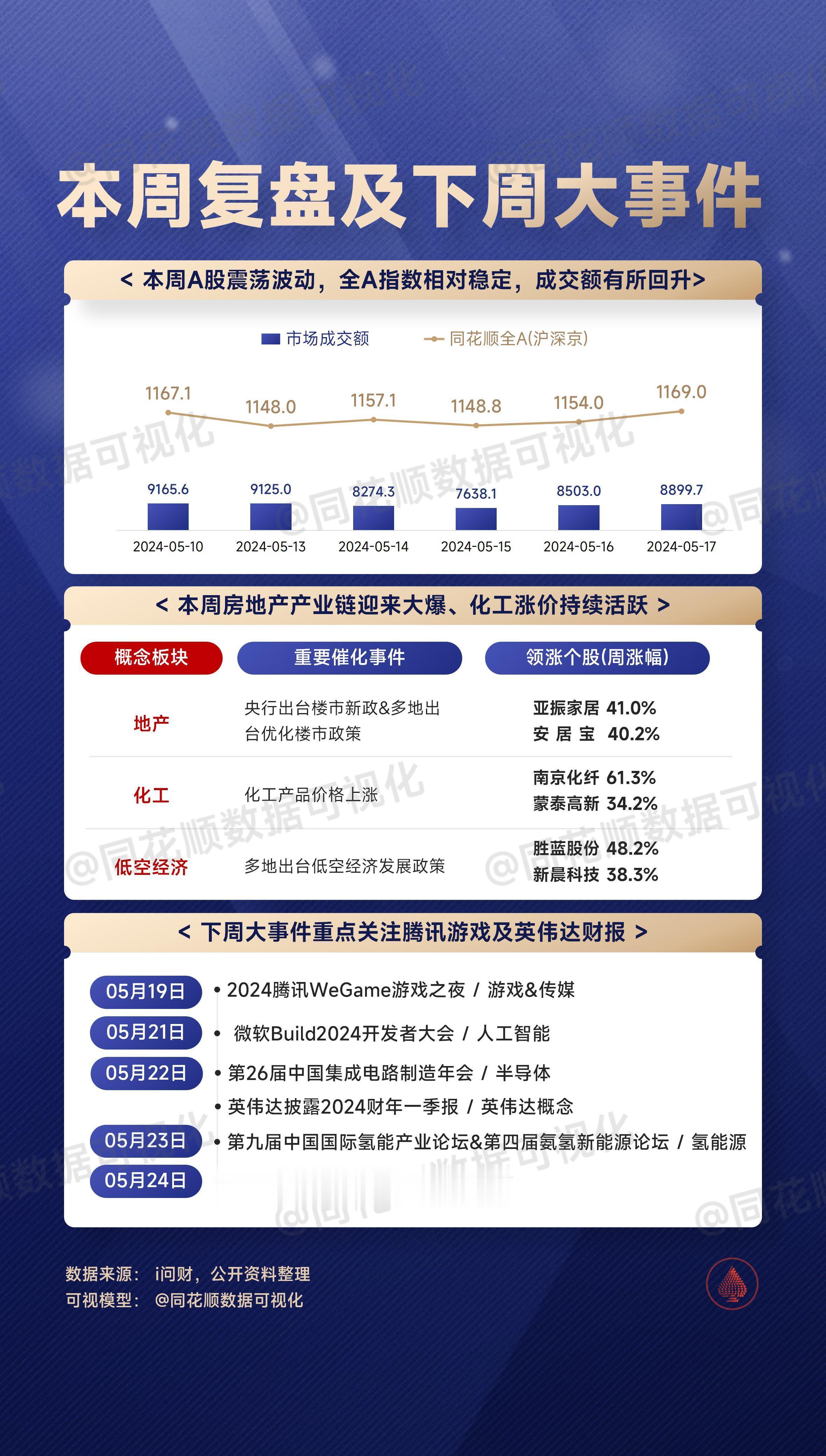 周复盘：房地产板块大爆发，化工涨价持续活跃。下周关注：英伟达财报。