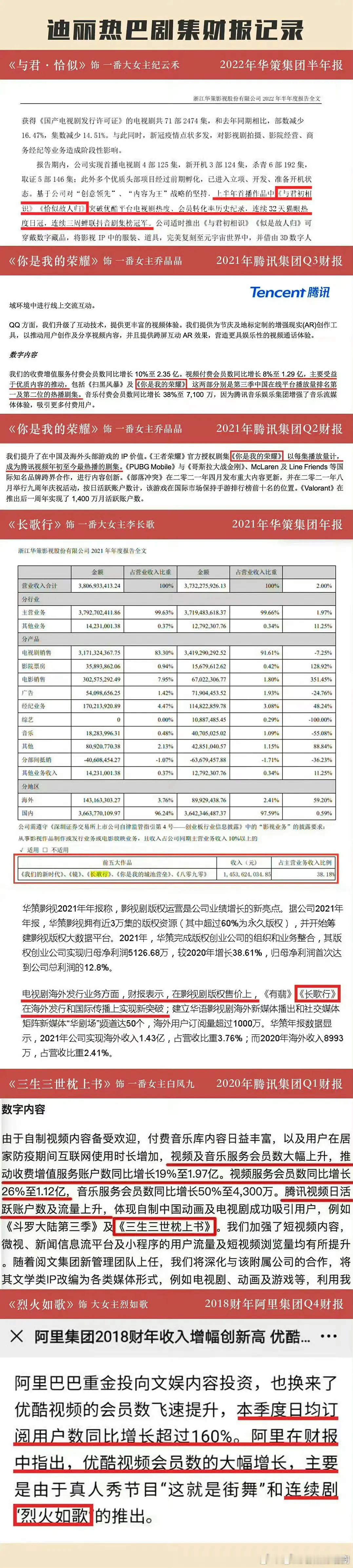 才知道迪丽热巴的剧上过这么多次财报，与君初相识是华策认证的2022年度剧集。号称