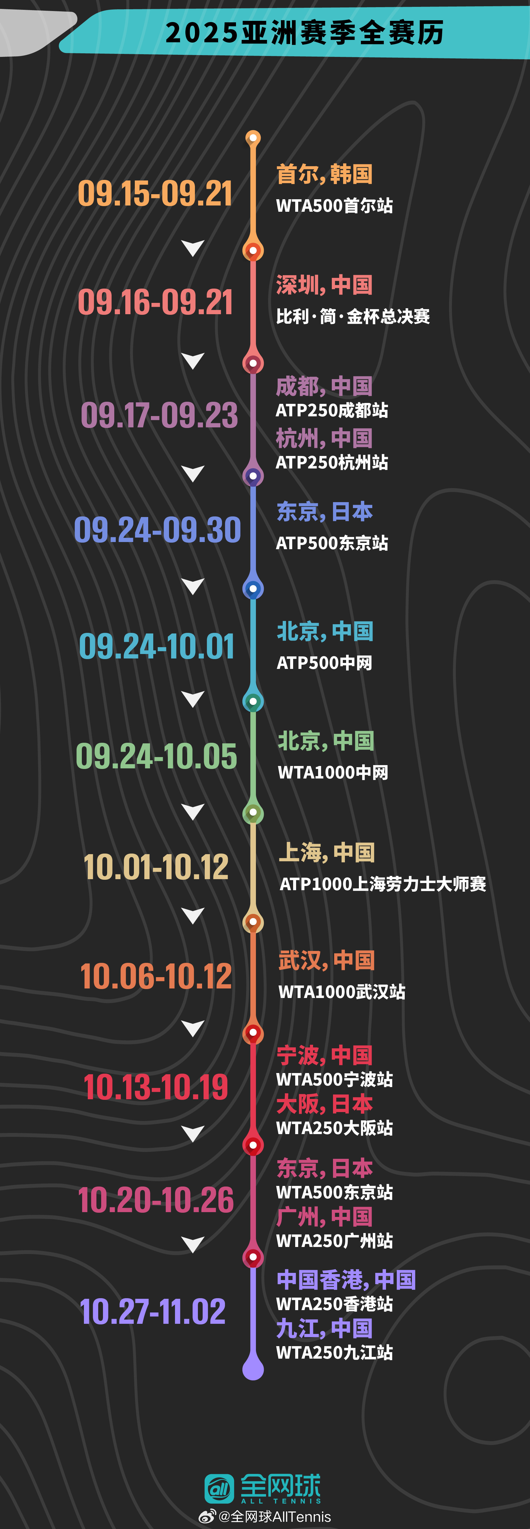 转发收藏！2025赛季ATP/WTA亚洲赛季赛历🎾你最期待哪一项赛事呢？，我们