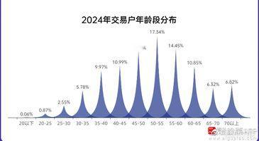 刀锋上周讲到年轻人不炒股，是有数据支撑的！某在券商工作的朋友，今天传给刀锋一个“