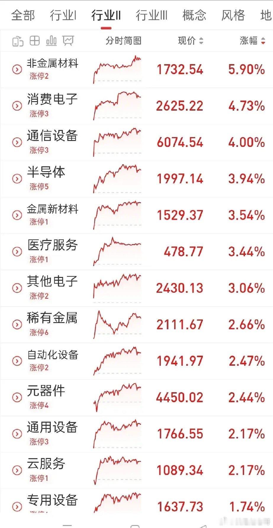 现在很多散户就是尴尬在这里，抱团的板块看起来每个都是高位，都不敢碰，或是轻仓去碰