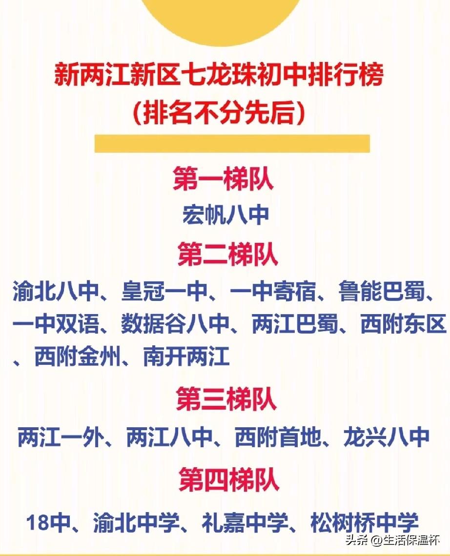 两江新区七龙珠初中排行榜出炉，宏帆八中单独归入第一梯队，是片区公认升学标杆；渝北