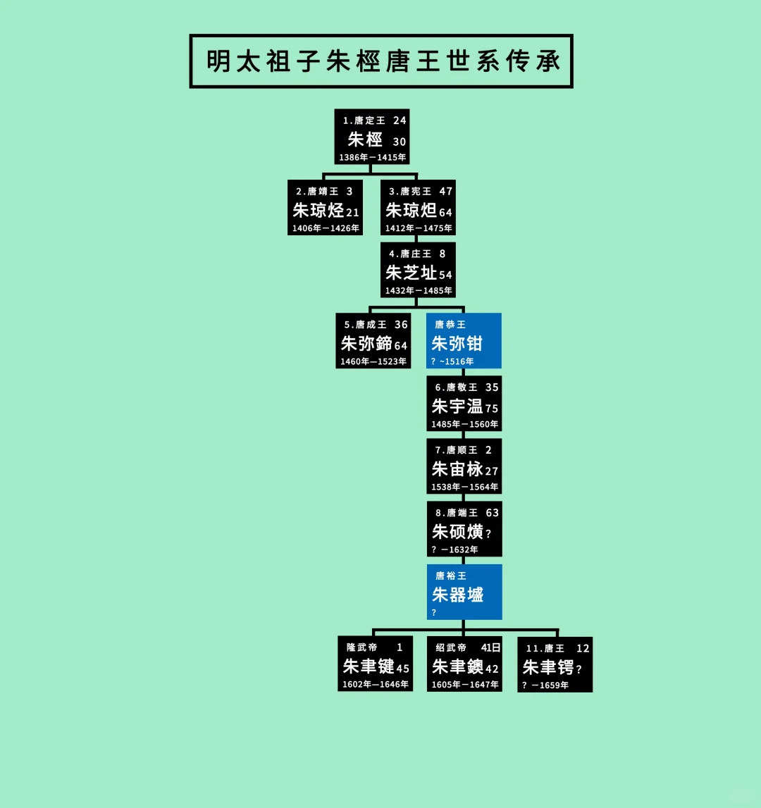 明太祖子朱桱唐王世系：多寿，后辈多壮烈