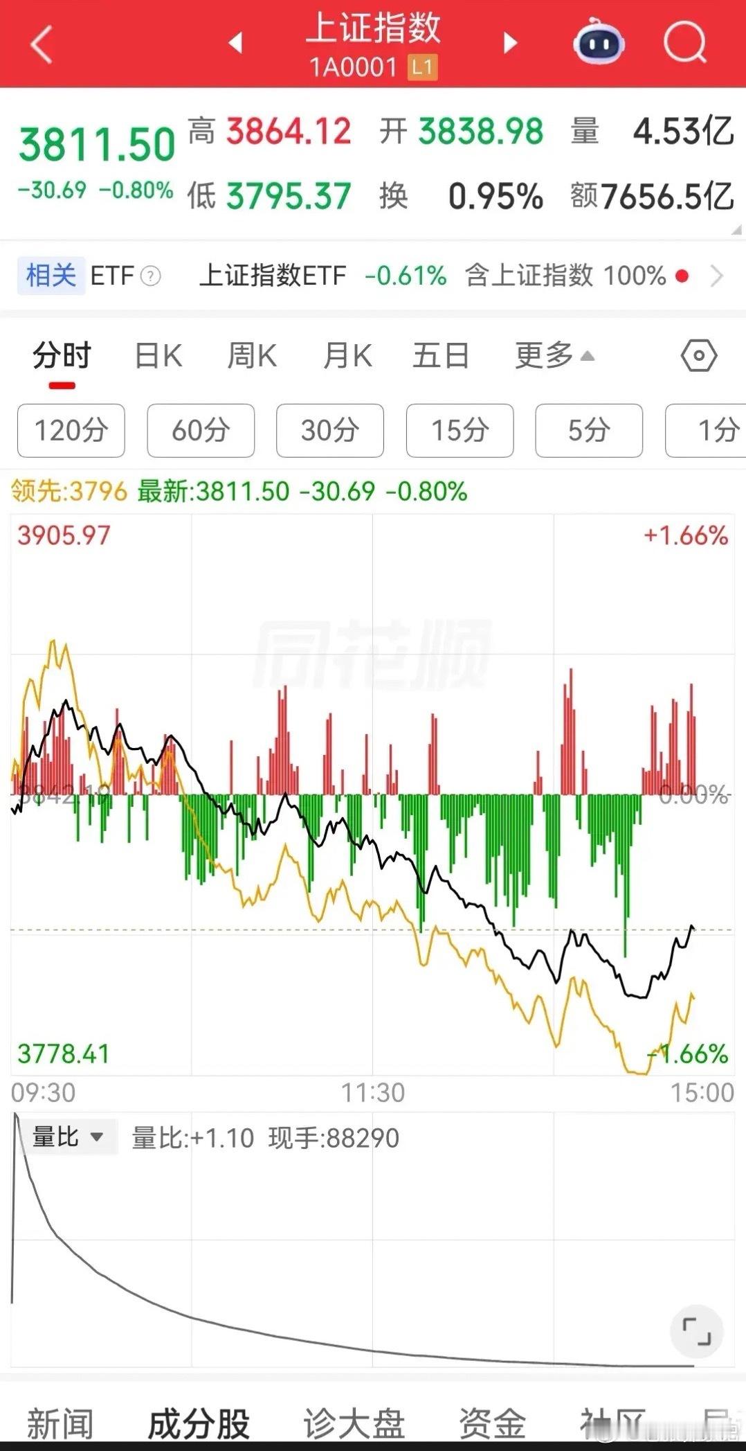 指数冲高回落，放量杀跌，市场高低切换明显指数表现创业板指大跌近4%，逼近3000