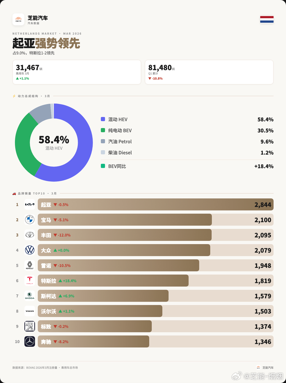 欧洲车市|荷兰2026年3月：特斯拉包揽前二2026年3月荷兰车市同比仅增长1.
