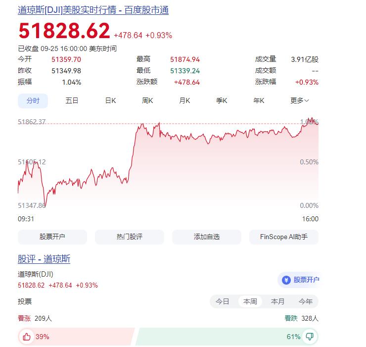 刚发生什么了？中秋假期道指疯狂上涨1%，470点上涨。
技术上，分析道指已经处于