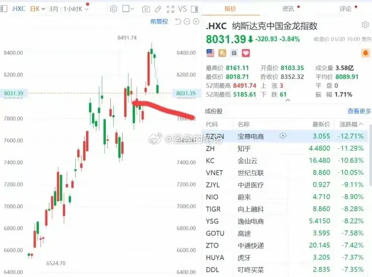 美股中国金龙指数暴跌3.84%，A股今天买什么？基本判断：A股大概率回探3390