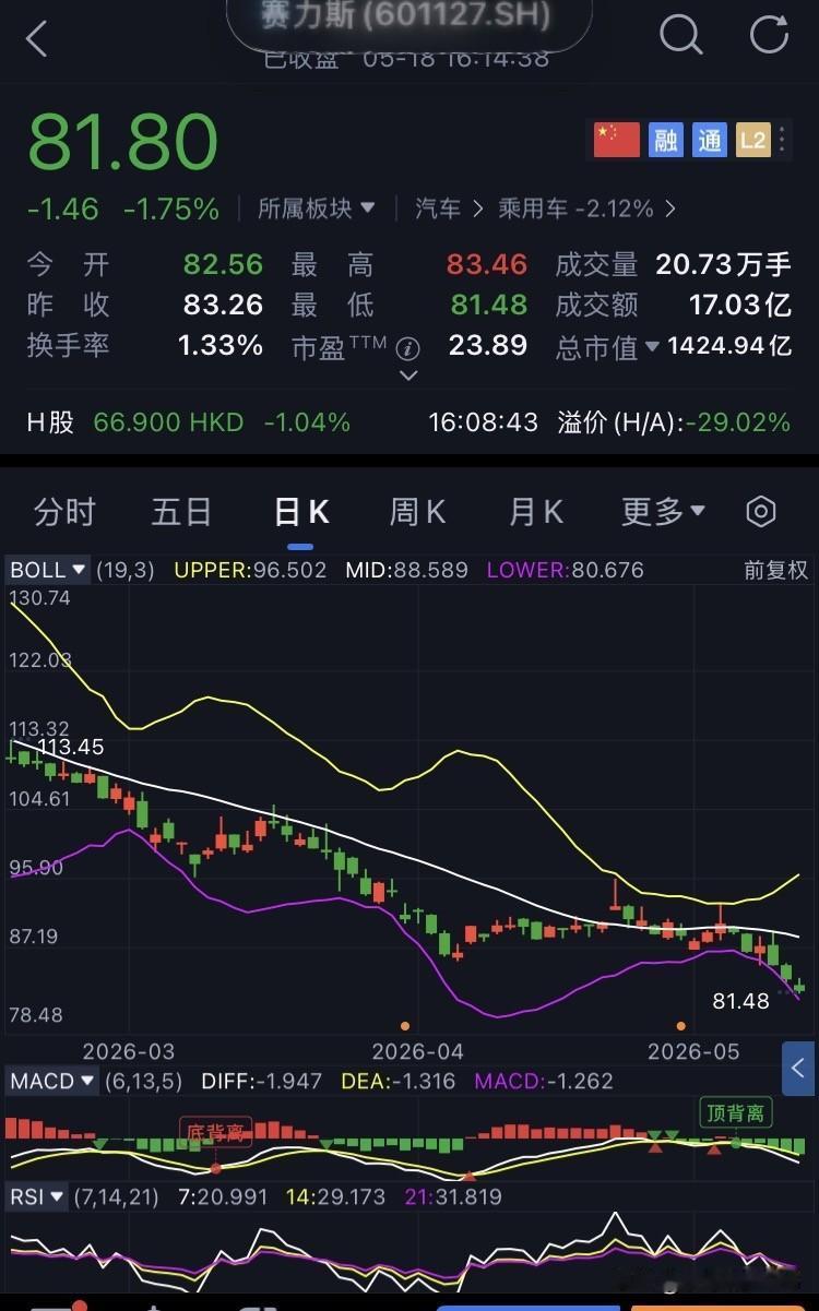 D66-赛力斯，未操作
继续坚定持有赛力斯。
今日赛力斯开盘82.56元，盘中最