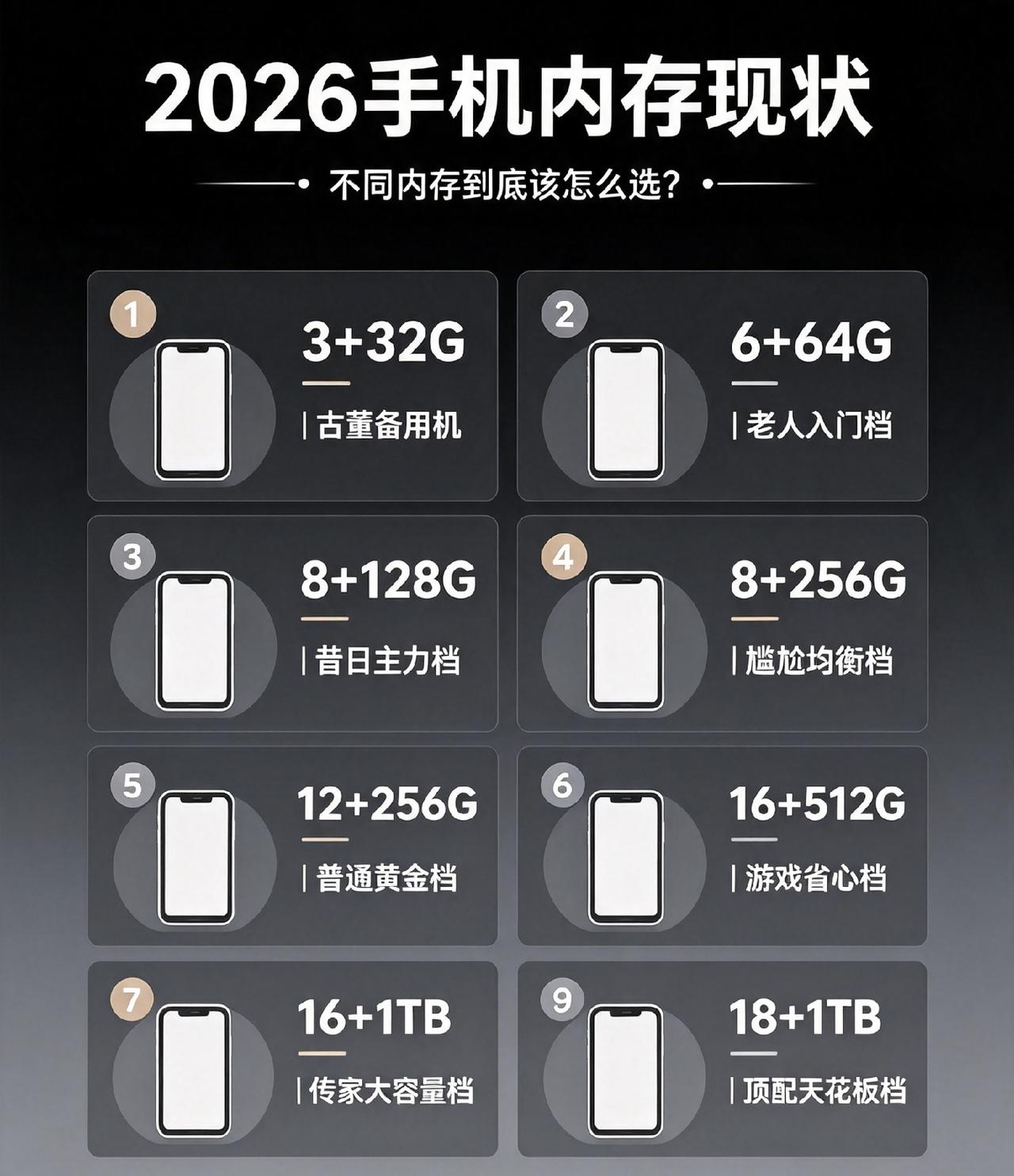 2026手机内存现状，多大内存才够用？
 
买手机绕不开内存这个话题，不少人选机