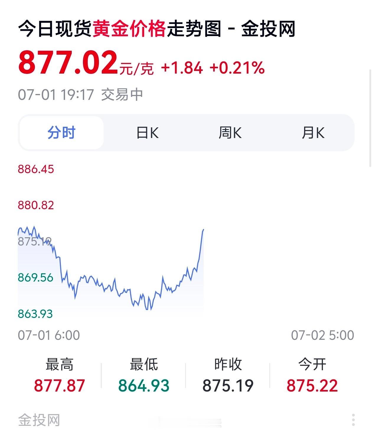 黄金创13年来最大暴跌哪里暴跌了？那以前的涨幅怎么不说？现在已经就是回归原本的价