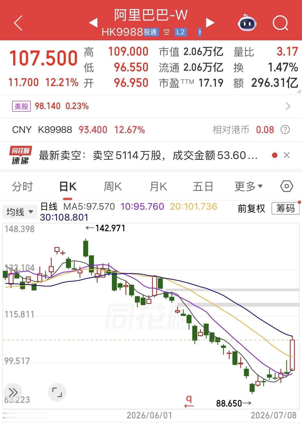 “久旱逢甘霖”，阿里巴巴大涨超12%，美股盘前大涨12%，是什么原因让阿里巴巴如