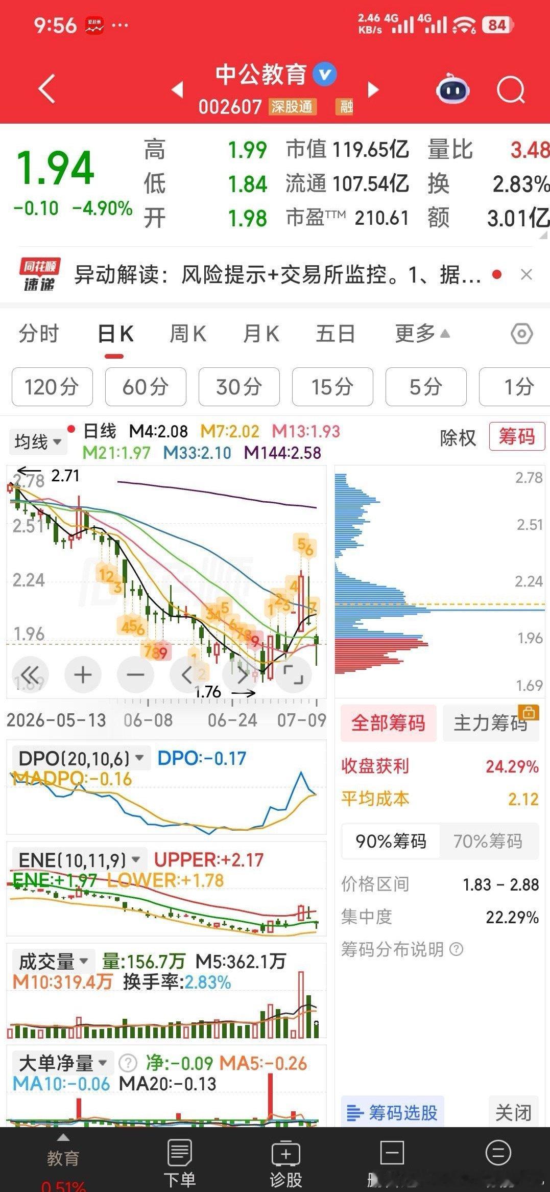 【我己买票看《孙悟空大闹天宫》之大戏】抗争概念中公教育M13均线支撑，依然有孙悟
