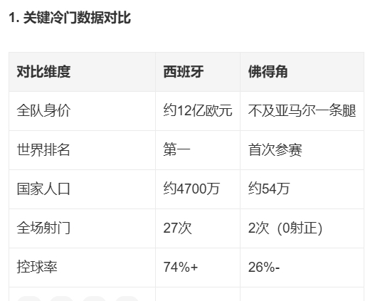 西班牙0比0战平佛得角 关键数据对比！差距惊人！ 