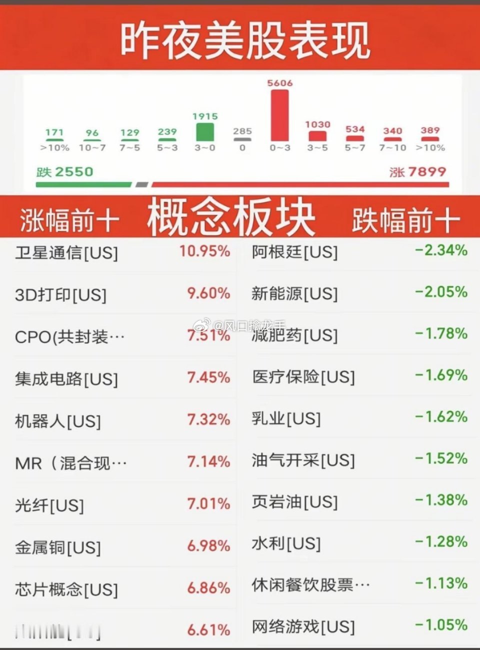 8.05周三昨夜美股指数+题材股表现！美股大科技高开高走，存储芯片龙头：闪迪大涨