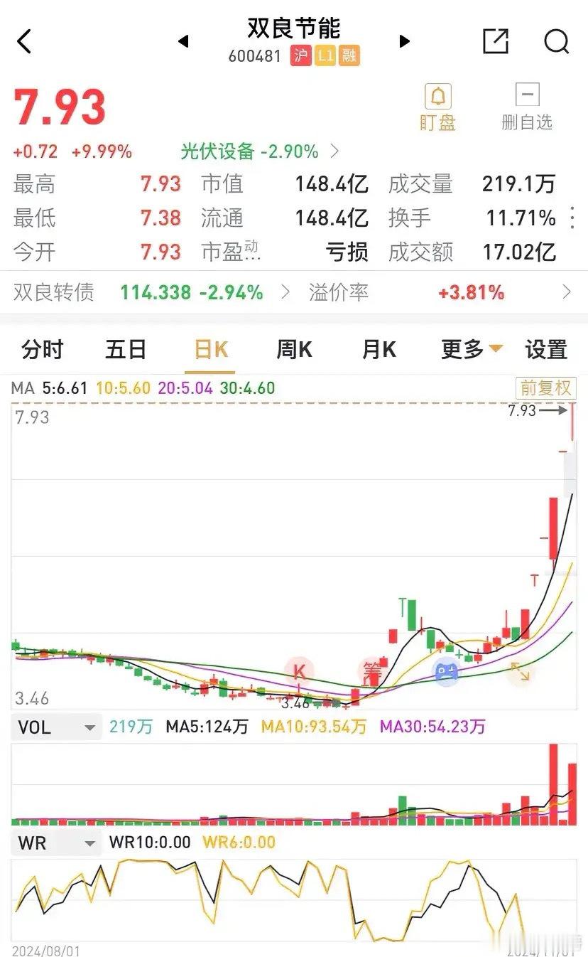 双良节能这连续的六个涨停板，确实令人心动。光伏板块全体陷入量能过剩，大幅度亏损的