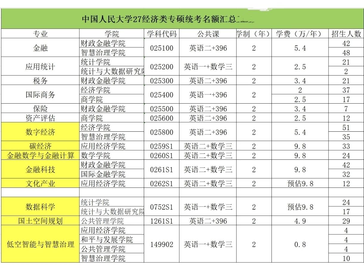 人大真是缺钱了吗，开这么多专硕。

近日，一份中国人民大学经济类专硕统考名额汇总