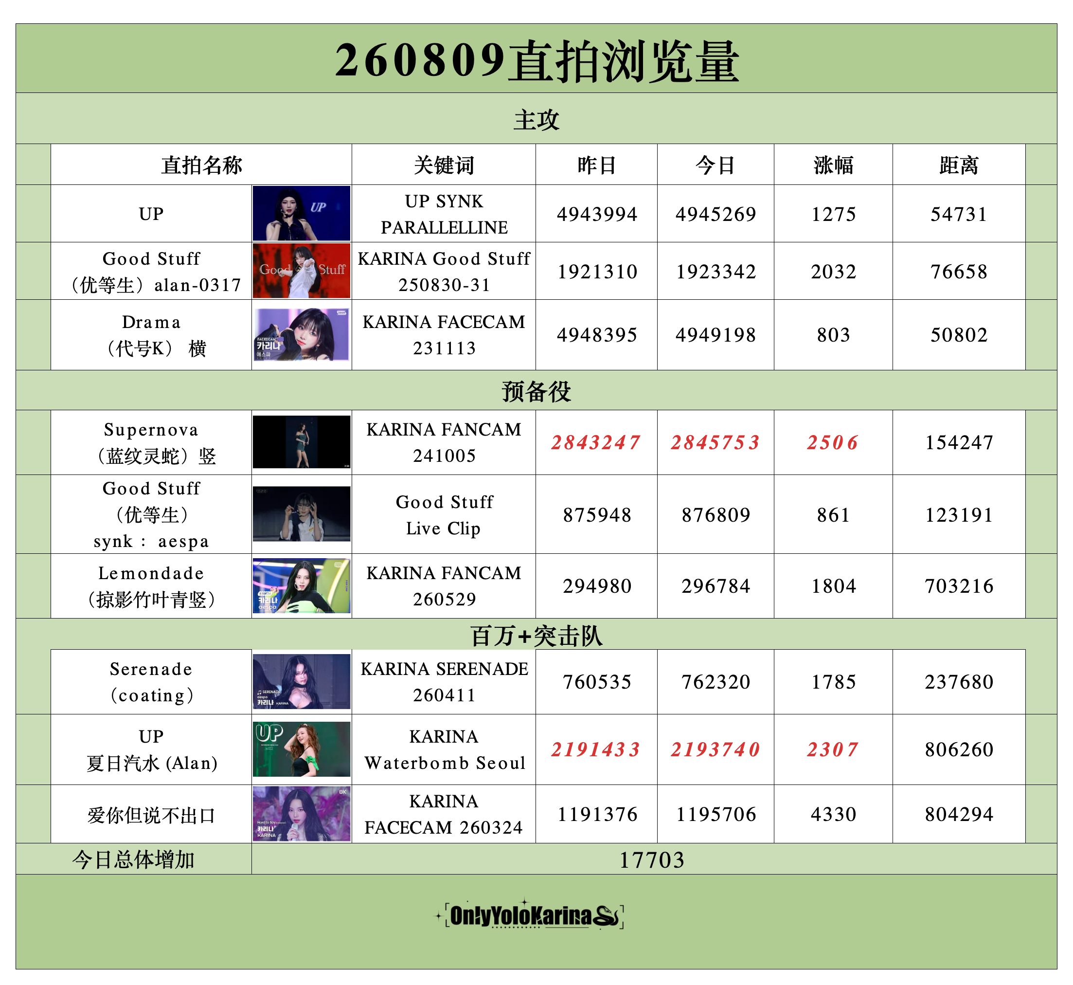 柳智敏直拍📺柳智敏 五永一 【260809】整理/🥑👗组织知珉buff加持