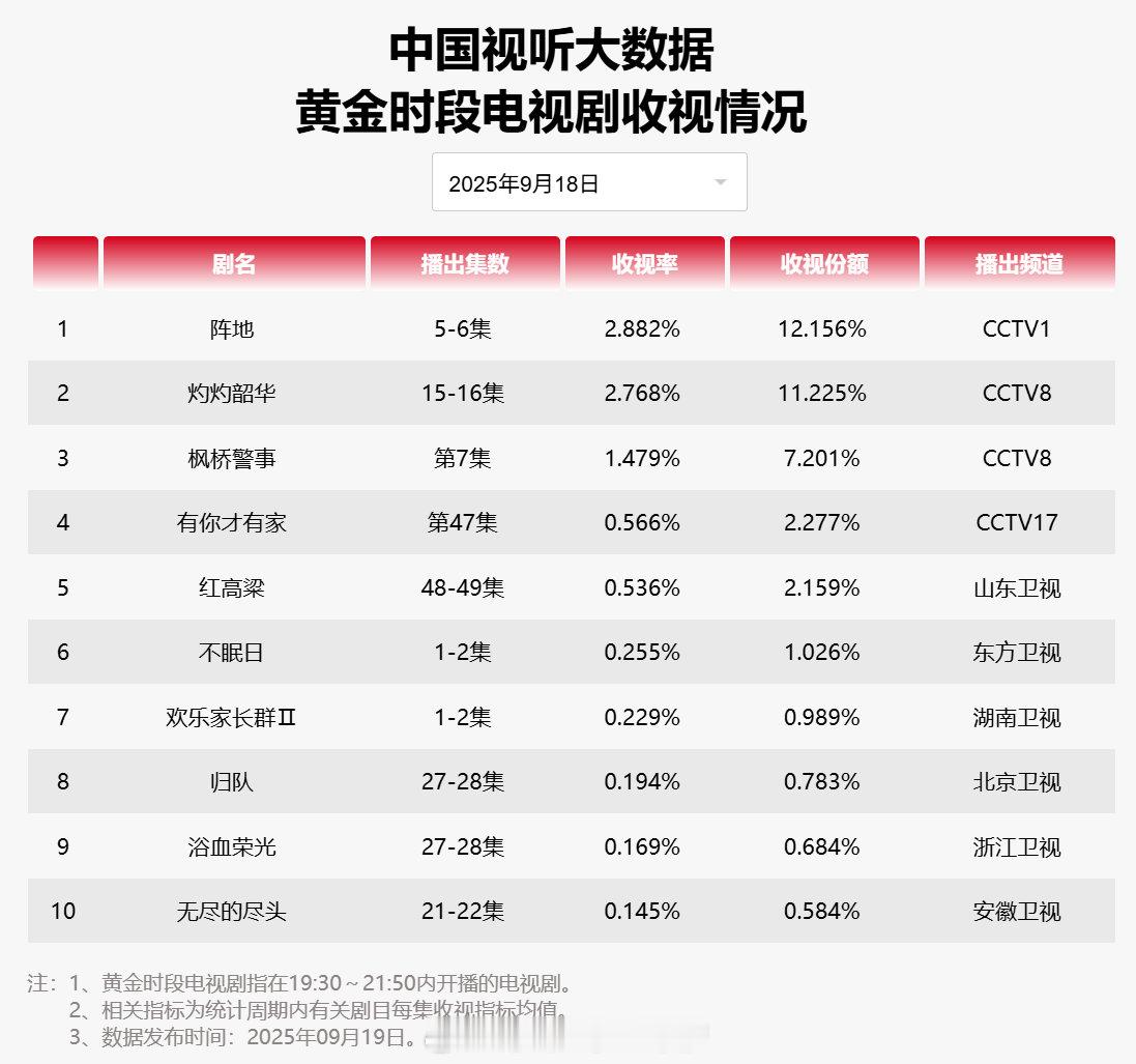 【2025年09月18日中国视听大数据CVB黄金档电视剧收视率日榜TOP10】1